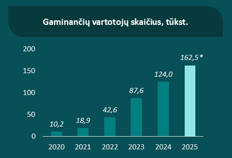 Gaminančių vartotojų skaičius Lietuvoje sparčiai auga nuo ~10 tūkst. (2020) iki >162 tūkst. (2025).